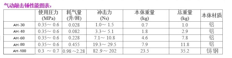 AH系列气动敲击锤的性能资料